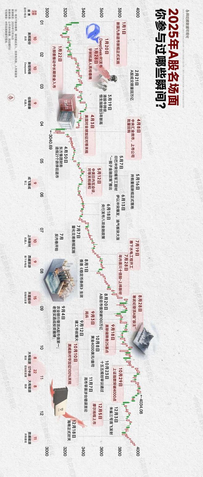 2025年A股复盘：成长引领的结构牛市