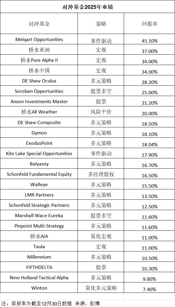 对冲基金2025龙虎榜：桥水旗舰基金回报34%创纪录，桥水中国排名第三超德邵