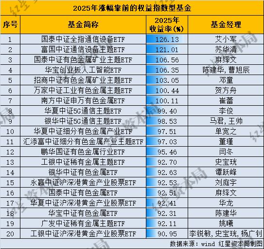 _基金2025年度业绩揭晓：冠军基大涨233%刷新纪录，通信、有色、AI主题ETF领跑_基金2025年度业绩揭晓：冠军基大涨233%刷新纪录，通信、有色、AI主题ETF领跑