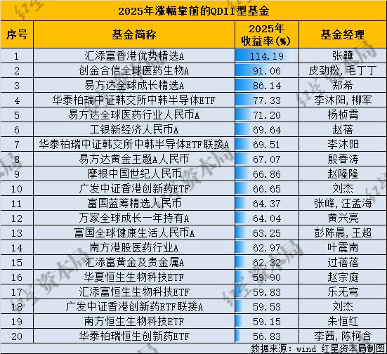 _基金2025年度业绩揭晓：冠军基大涨233%刷新纪录，通信、有色、AI主题ETF领跑_基金2025年度业绩揭晓：冠军基大涨233%刷新纪录，通信、有色、AI主题ETF领跑