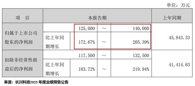 _半导体巨头195人_2300亿半导体巨头暴跌