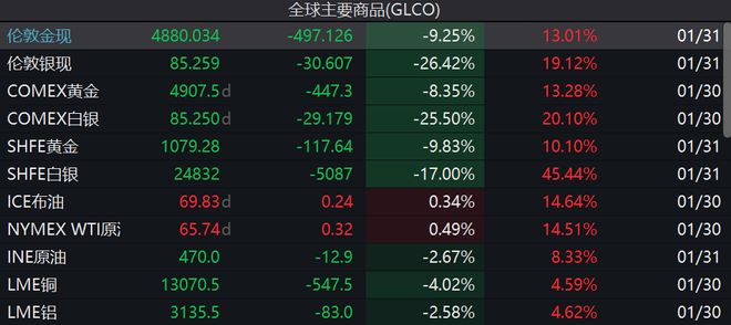 都在等金银开盘！洪灏：坚定看多长期价值，招行：调整继续，但能到6500