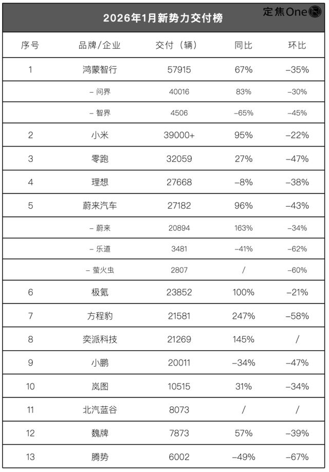 2026新势力开局：鸿蒙小米登顶，蔚小理刹车