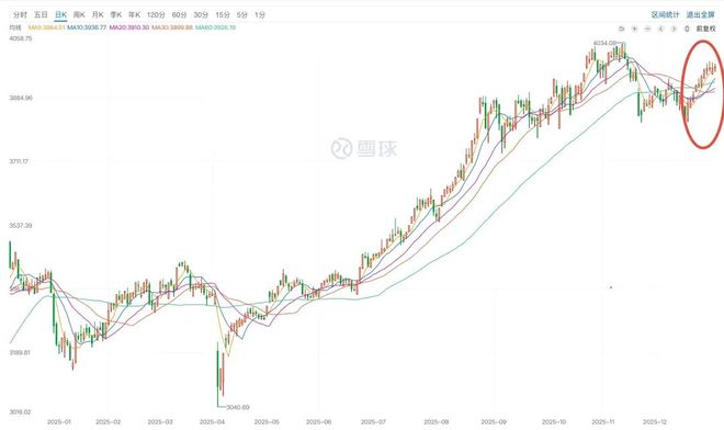 3969点收官！今年A股强的可怕，10大板块翻倍