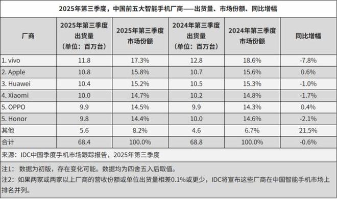 智能手机的2025:厮杀、阵痛与价值重塑_智能手机的2025:厮杀、阵痛与价值重塑_