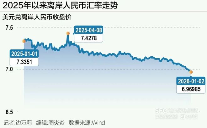 人民币汇率破7背后