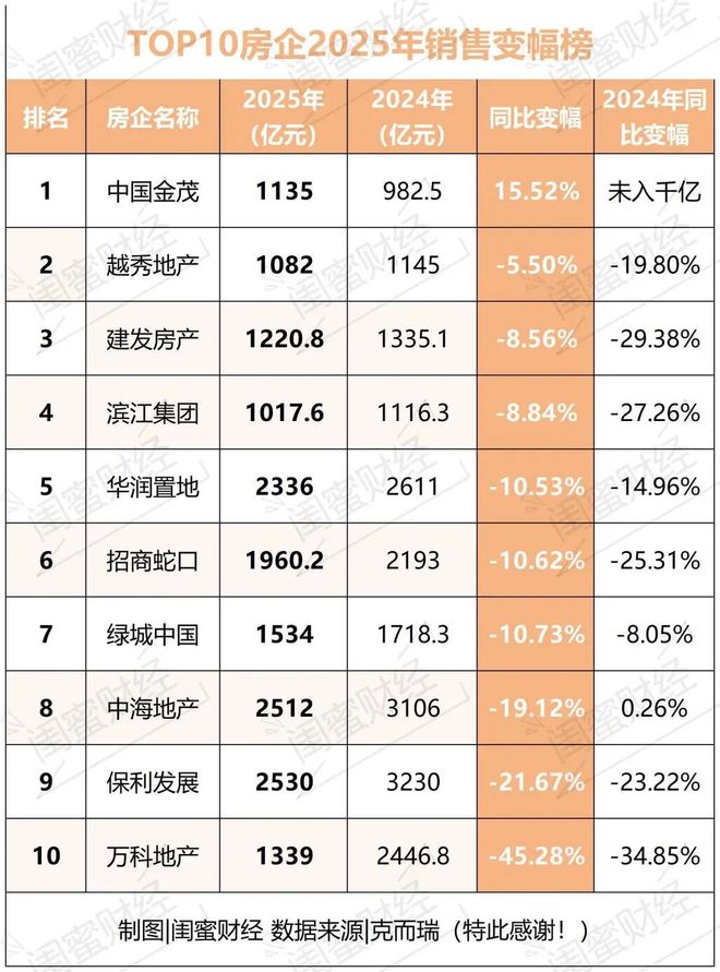 金茂领涨，中海滑跌！千亿房企变局2025