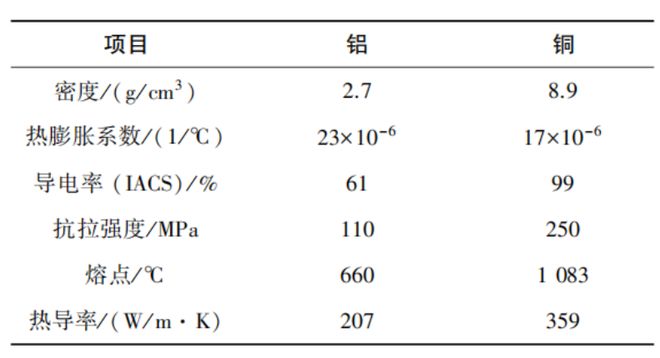 _空调铝代替铜的技术如何_铜和铝哪个冷却效果更好