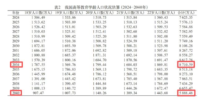 高校教师“缩编”时代，即将到来？