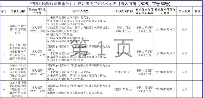 深圳农村商业银行因八项违规被罚超1284万元 ，三名责任人同步受罚_深圳农村商业银行因八项违规被罚超1284万元 ，三名责任人同步受罚_