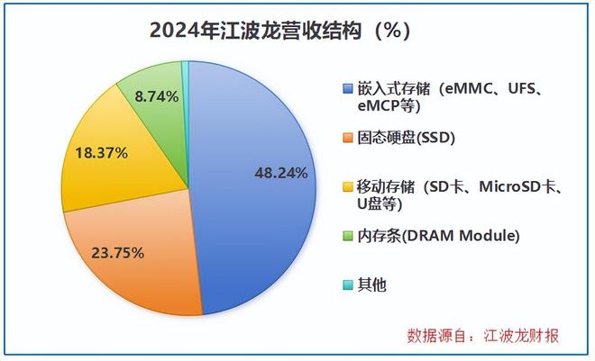 芯片存储龙头股__存储芯片市场份额
