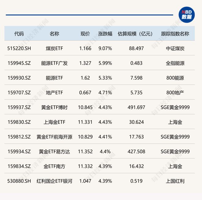 ETF今日收评 | 煤炭ETF涨超9%，能源相关ETF涨超5%，人工智能ETF跌超4%
