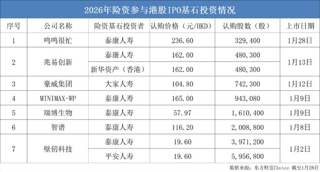 斥资近10亿港元！险资掘金港股IPO，看好哪些领域？
