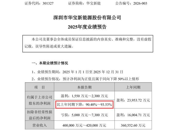 净利润暴跌90%，华宝新能的利润被谁吞了？