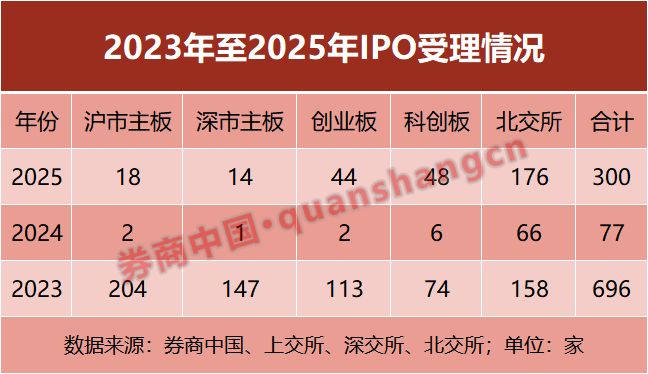 2025年IPO全景透视！300家新受理，哪些券商是大赢家？_2025年IPO全景透视！300家新受理，哪些券商是大赢家？_