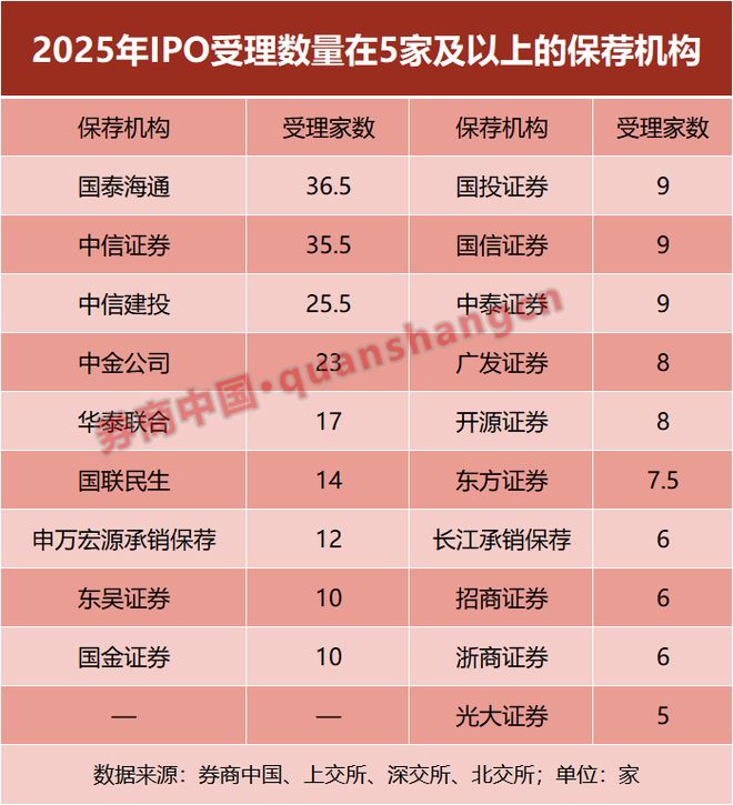 _2025年IPO全景透视！300家新受理，哪些券商是大赢家？_2025年IPO全景透视！300家新受理，哪些券商是大赢家？
