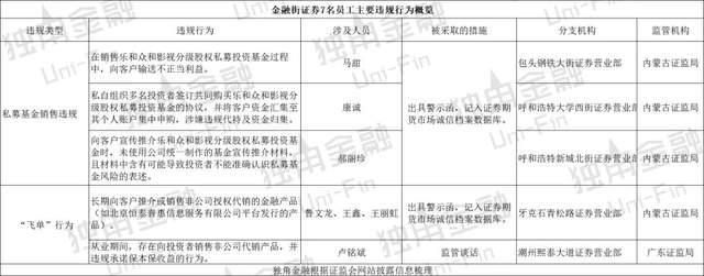 更名3个月后7人违规被罚，金融街证券的“恒泰”旧疾未了