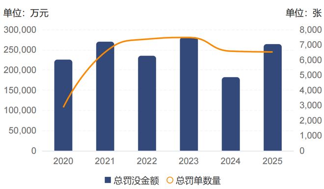 华夏、广发、中行等巨头为何成“重灾区”？26亿罚单“解剖”银行业2025年