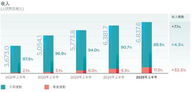 2025国产运动服饰盘点：狂飙、分化和长跑__2025国产运动服饰盘点：狂飙、分化和长跑
