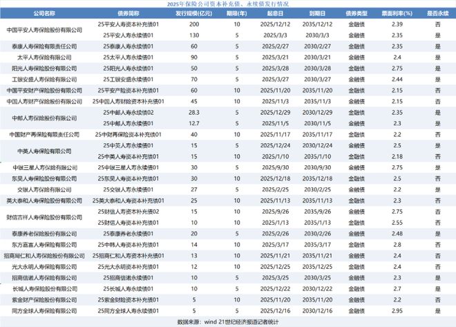 年初即“补血”！近三年险企发债规模连破千亿
