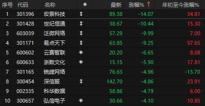 突发多个利空!科技股早盘大跳水,“易中”一度跌超10%,谁来管管“审厂”_突发多个利空!科技股早盘大跳水,“易中”一度跌超10%,谁来管管“审厂”_