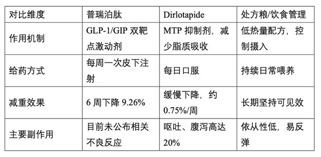 GLP-1“人药宠用” 宠物减肥药是蓝海还是险滩