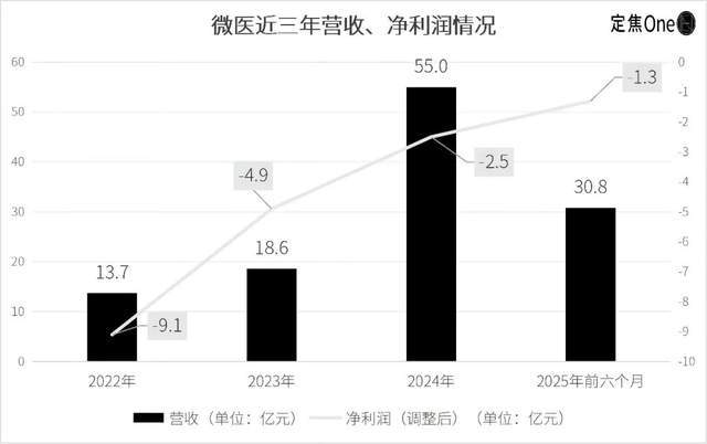 微医三闯港交所，AI故事这次能讲通吗？