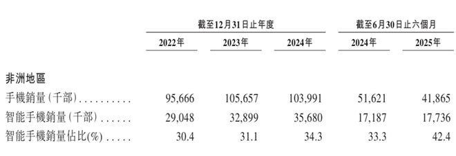 传音控股利润腰斩，遭遇存储涨价与竞争加剧双重打击