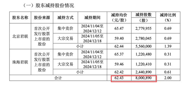 股东减持套现近8亿__减持套现2亿后改变玩法