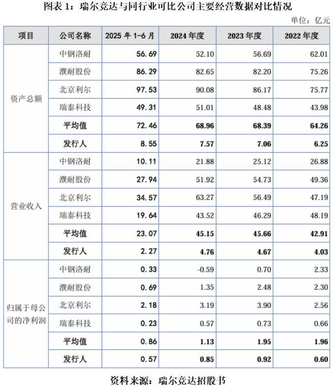 瑞尔竞达“二进宫”北交所，业绩困于行业周期波动，实控人女儿核心技术人员认定资质存疑|读懂IPO