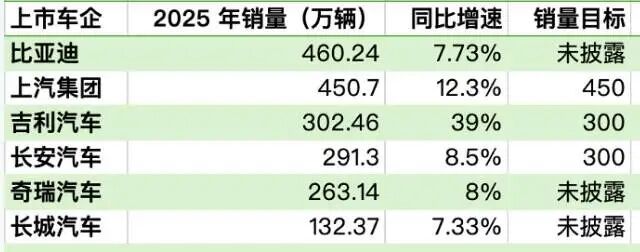 5年前的豪言，魏建军食言了__5年前的豪言，魏建军食言了