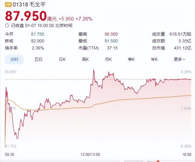 知名企业上市一年多，创始人团队套现十几亿
