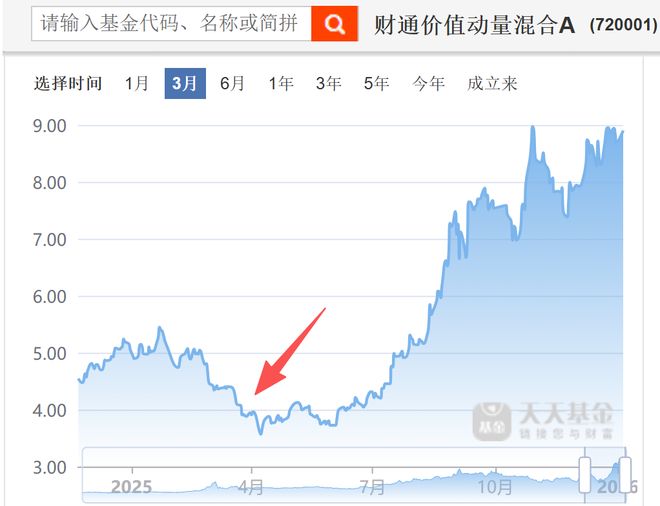 权益基金大年，关注的这几只基金表现如何