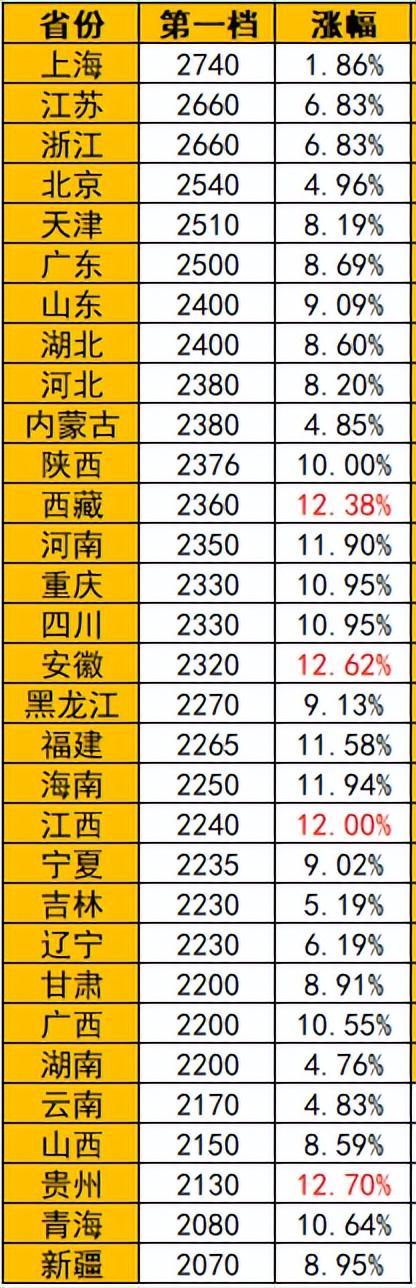 2021各省涨工资__26个省涨工资