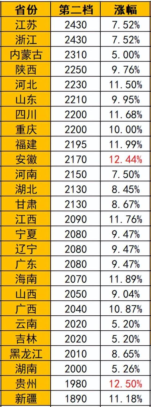 _2021各省涨工资_26个省涨工资