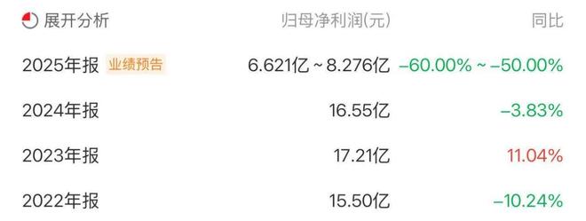 口子窖：2025年净利预降50%至60%，或受行业调整与自身短板压制