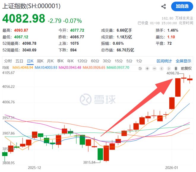 大家赚疯没？A股15连阳，打破尘封33年记录