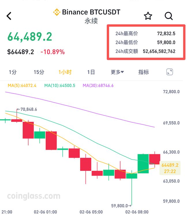 比特币较去年高点腰斩！跌至64000美元，59万人爆仓
