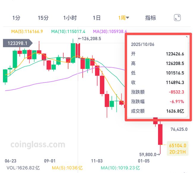 比特币再度跌破50000美元_比特跌高点万人币美元去年价格_