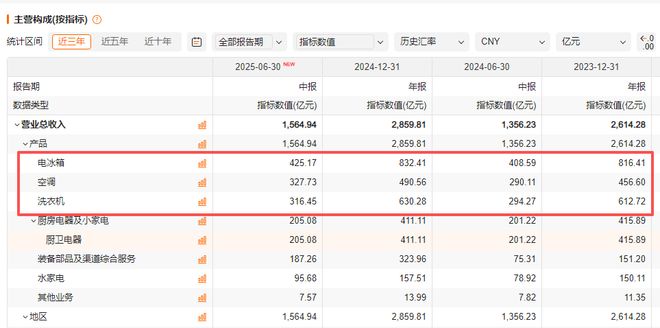 海尔旗下独角兽_海尔最强独角兽冲击IPO，6成收入靠“啃老”_
