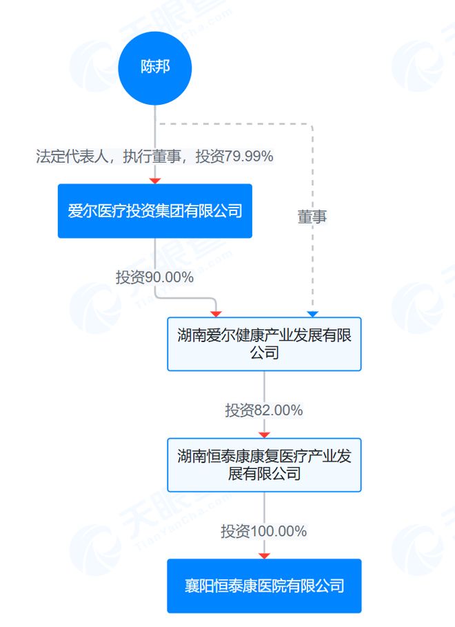 300亿身价爱尔眼科董事长，牵涉精神病院“套保”疑案