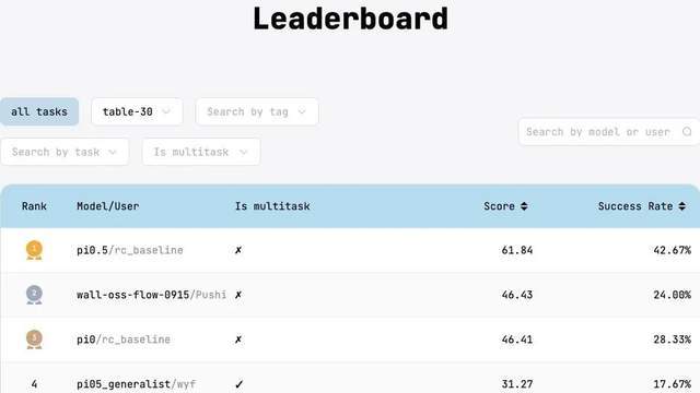 具身智能行业为什么需要开源模型评测？