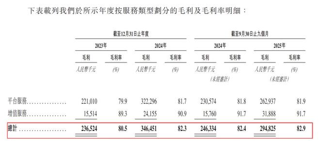 毛利率超80%，拥有「钞能力」的「人人租」赴港上市