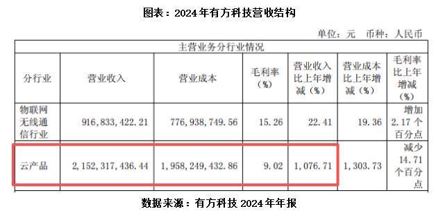 难扛存储涨价重压，再遭坏账连环重击！有方科技归母净利骤降超70%
