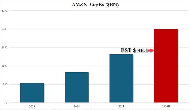 砸钱AI超谷歌！亚马逊今年支出指引2000亿意外爆表，盘后跳水超10% | 财报见闻