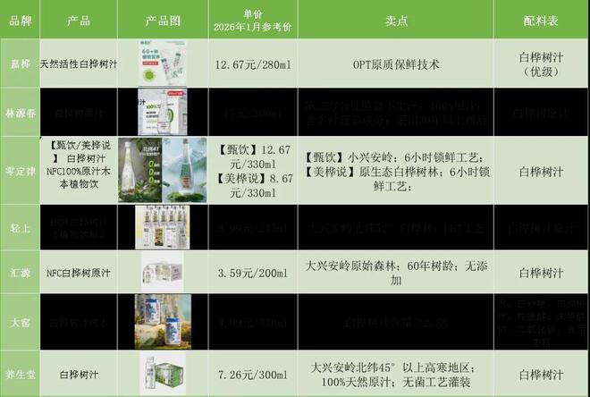 桦树汁“智商税”那么明显，汇源、农夫、大窑为什么还争先恐后？__桦树汁“智商税”那么明显，汇源、农夫、大窑为什么还争先恐后？