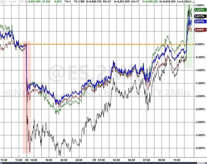 TACO！特朗普称“战争很快结束”，美国股债深V反转，原油一度较日高跳水30%