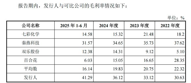 _毛利率远高于同行,这家精细化工“小巨人”IPO将上会_毛利率远高于同行,这家精细化工“小巨人”IPO将上会