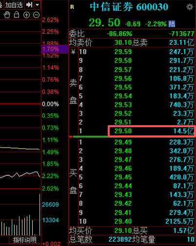 中信证券大涨原因__中信证券50亿减值
