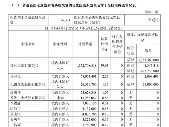 红豆股份:碳中和行动缺失、管理层频繁更迭,股权冻结加剧经营不确定性|ESG案例__红豆股份:碳中和行动缺失、管理层频繁更迭,股权冻结加剧经营不确定性|ESG案例